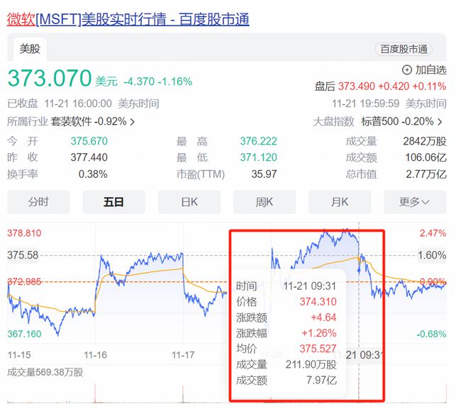 120小时后杀回OpenAI 奥特曼“闹剧”终了还是序幕？