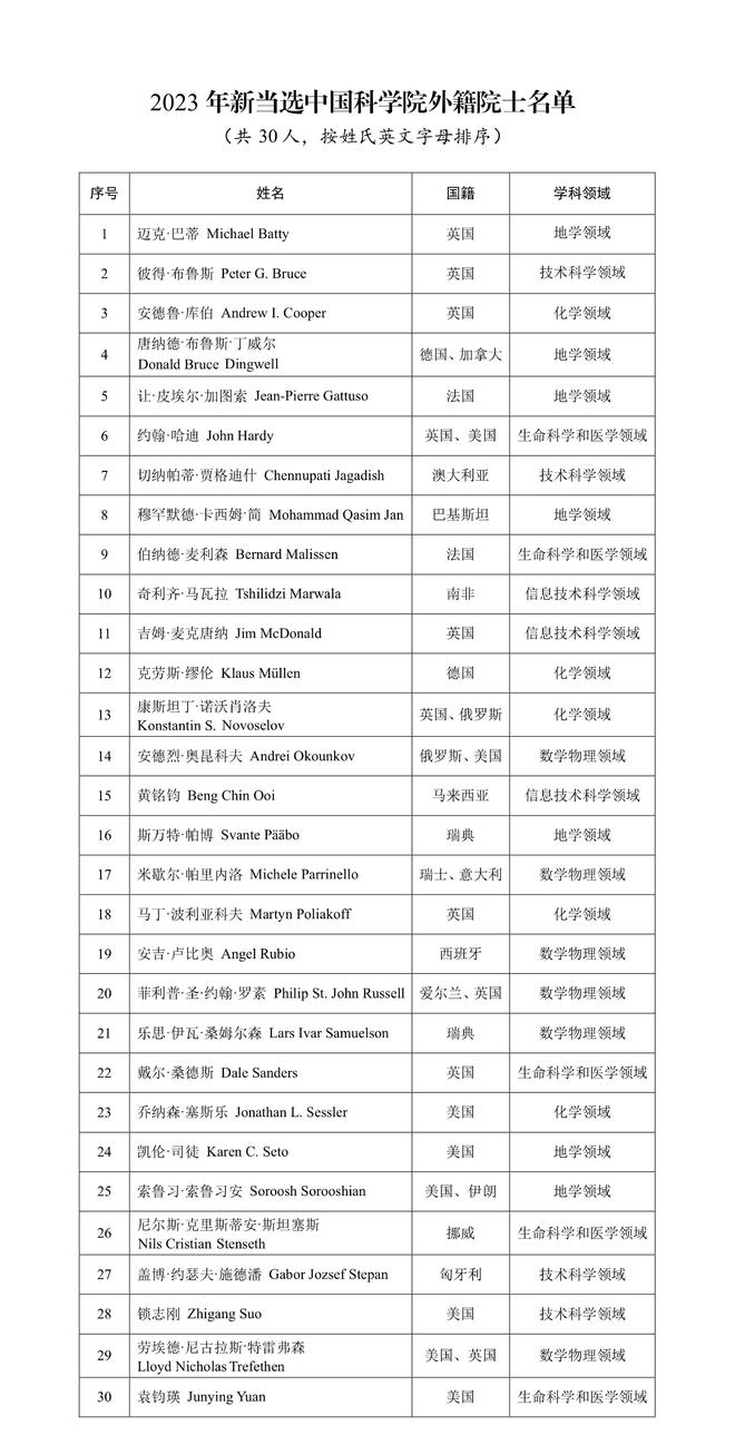 中国科学院、中国工程院公布2023年新当选外籍院士名单