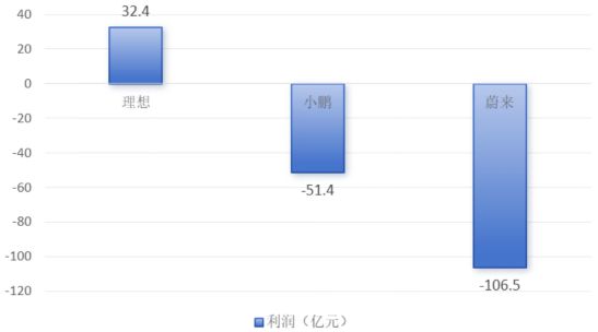 亏损764亿的蔚来还有多远的未来？