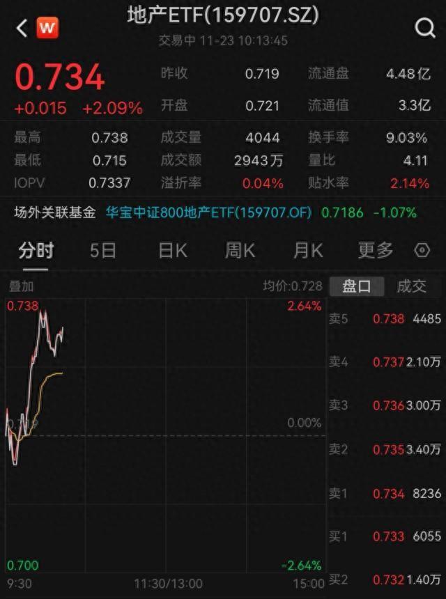 深圳楼市放大招！龙头房企集体大涨，地产ETF（159707）飙升2%！多重利好傍身，行情拐点要来了吗？