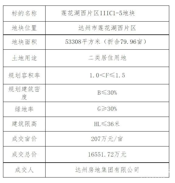 成交总金额3.6亿元！达州3宗地块成交