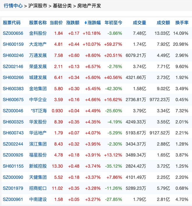 龙头房企集体爆发，地产股有望进入温和修复窗口