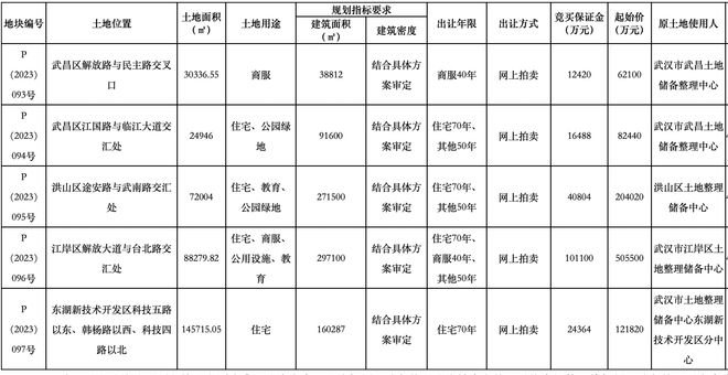 武汉挂牌4宗宅地：起始价超50亿元台北路核心地块再度现身