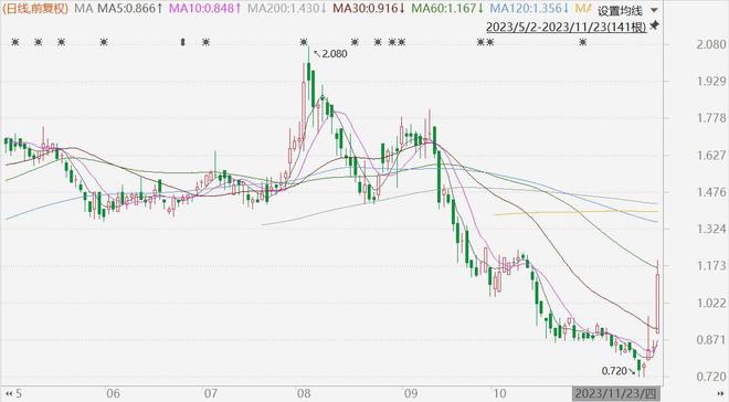 港股异动丨绿景中国暴涨超40%，深圳楼市迎两大利好