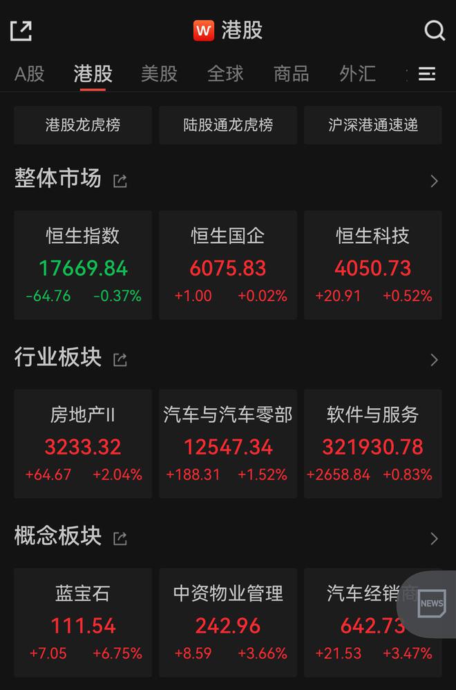 恒指半日跌0.37%，内房股逆市飙涨