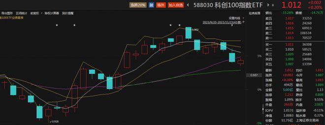 “国家队”成立新基金！科创100指数ETF（588030）“V”型反弹，半天成交额5亿元，博瑞医药涨近4%丨ETF观察