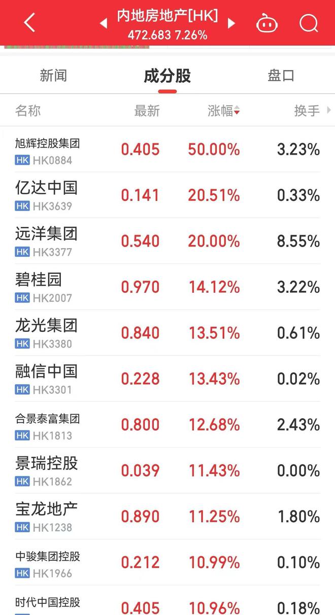 内房股、A股地产股集体走高！网传50家房企白名单将落地