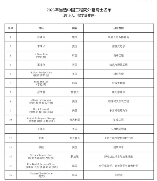 名单公布！46人当选2023年两院外籍院士