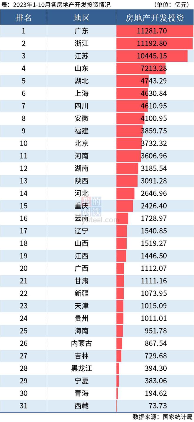 Mysteel：前10月全国分省市房地产投资数据出炉