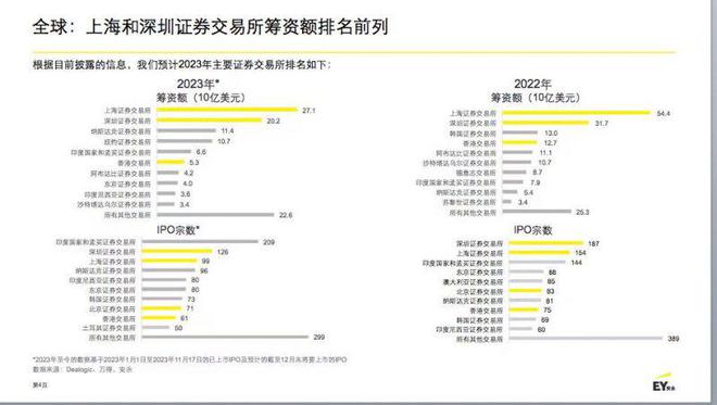 全球IPO增速放缓，港股创20年新低，A股全年筹资额占全球四成以上