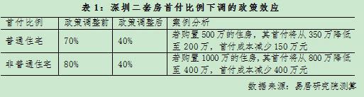 严跃进：深圳二套房新政减负效应明显，千万房产首付省400万