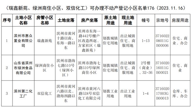 滨州3个小区可办理不动产登记！