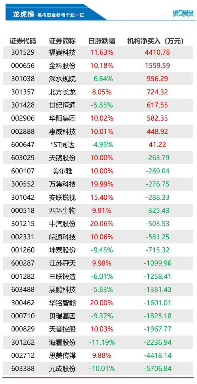 机构今日买入这8股，元成股份再度被抛售5707万元丨龙虎榜