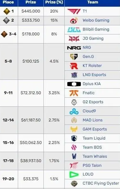 S13全球总决赛奖金分配-英雄联盟S13全球总决赛奖金分配一览