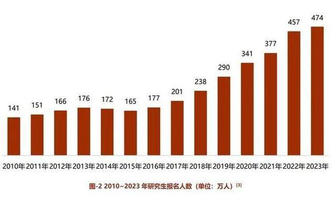 不愿再做“冤大头”？连增8年后考研报名人数降了，原因太现实