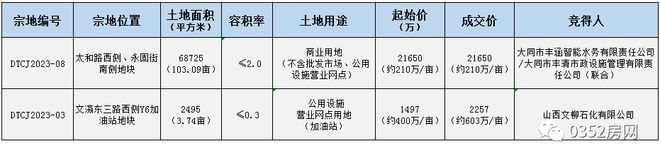 2.16亿！御东新区一宗商业用地挂牌成交