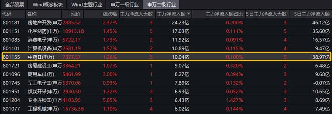 行业风口丨主力连续5日加仓近40亿元！中药板块近一个月涨超10%，多地集采降价总体温和，复苏行情要开启了？