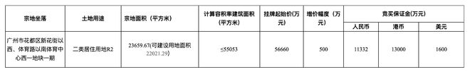 广州再挂牌3宗住宅用地：起始总价26.67亿元，均按价高者得出让