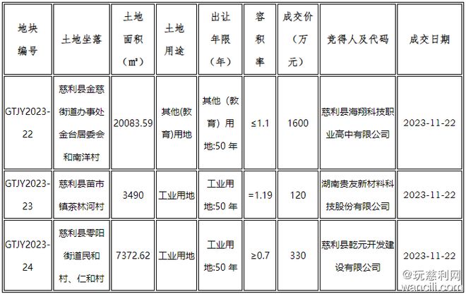 慈利县3宗国有建设用地使用权成功出让，总成交额2050万元