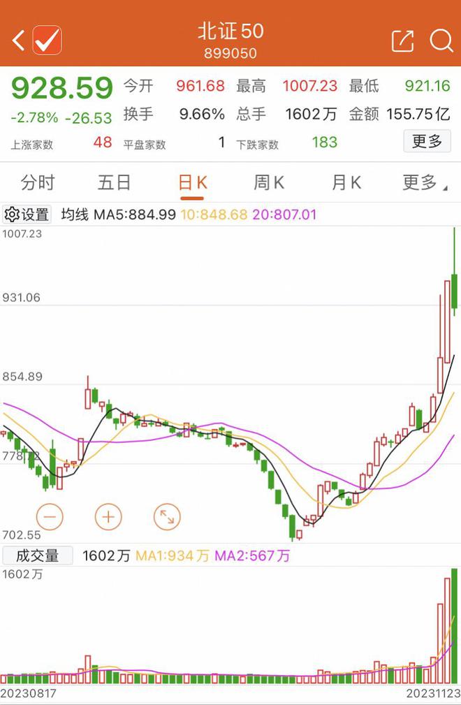 首批主题基金解禁北证50指数巨震，北交所涨势结束了吗？