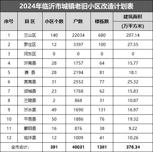 名单来了！2024年临沂这391个小区有大变化！