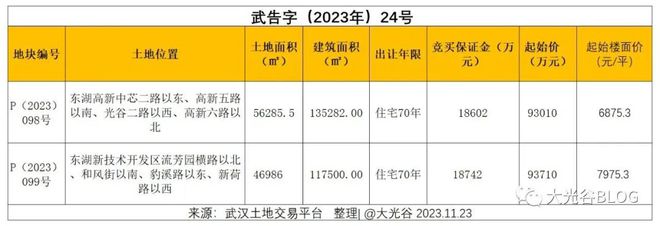 光谷中心城1宗住宅用地挂牌，起始楼面价7975.3元/平！