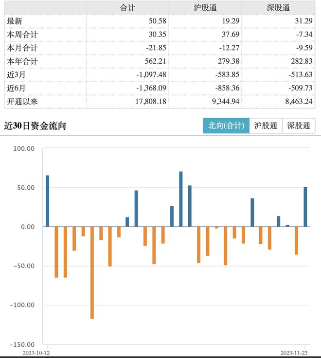 再回流！北向资金全天净买入50.58亿元，外资机构竞相唱多A股