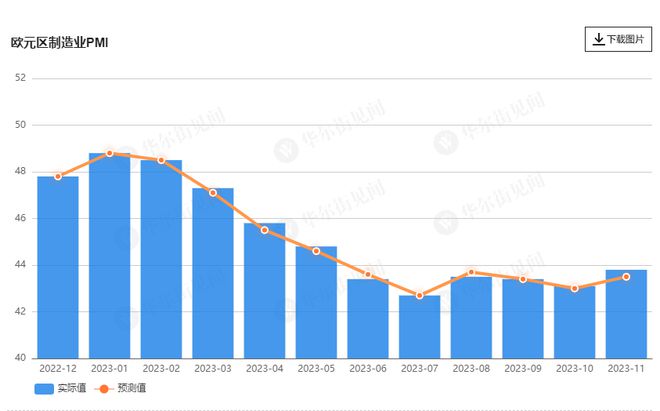 欧元区11月PMI初值回暖 但仍连续六个月低于荣枯线