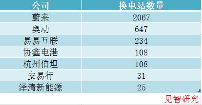 蔚来换电终于熬出头 | 见智研究