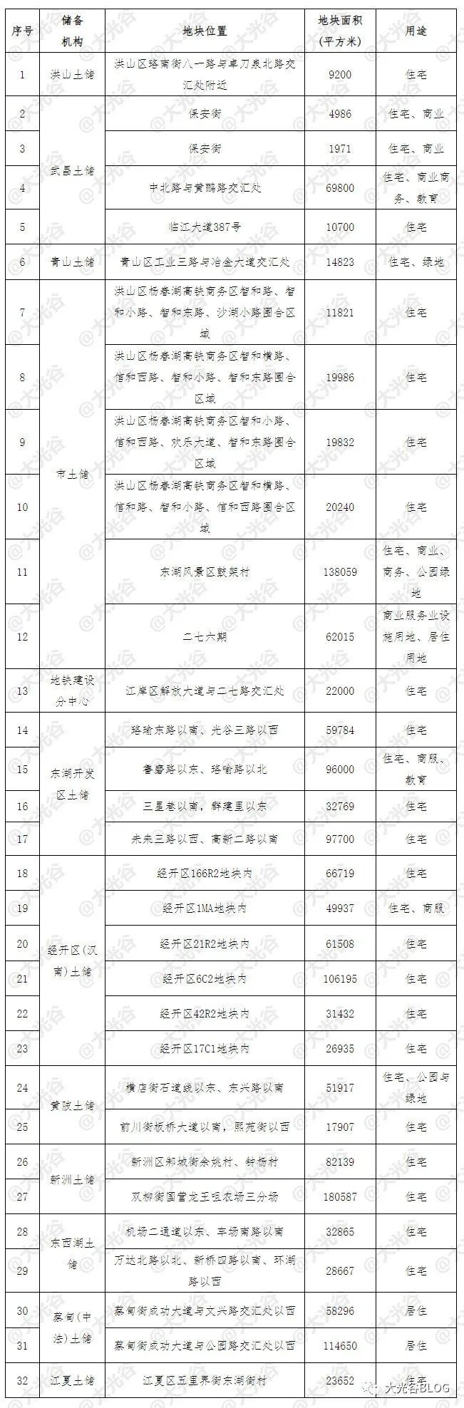 武汉2023年第四批拟供地项目清单发布！