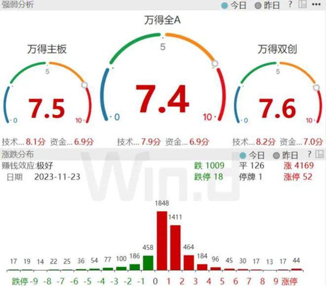 情绪回暖！北向月内第三次净流入超50亿