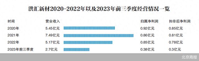 洪汇新材易主梦碎 实控人曾多次减持