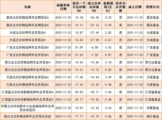 首批北交所主题基金解禁！近一个月反弹超10%