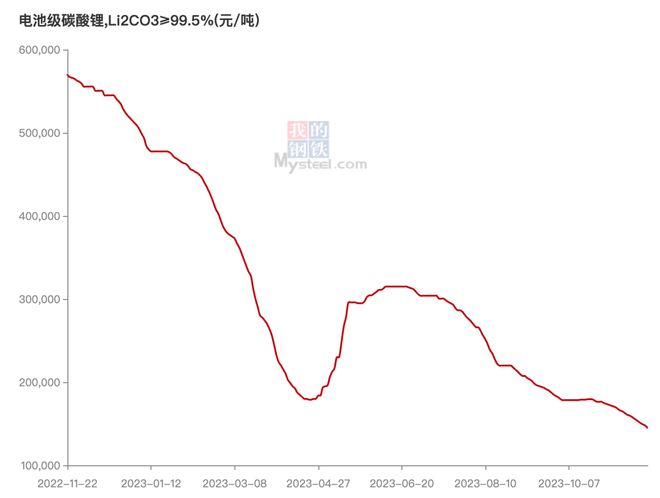 锂价跌破14万关口！“锂电双雄”利润承压