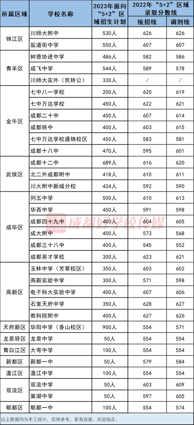 除了“四七九”，成都这些高中照样值得！