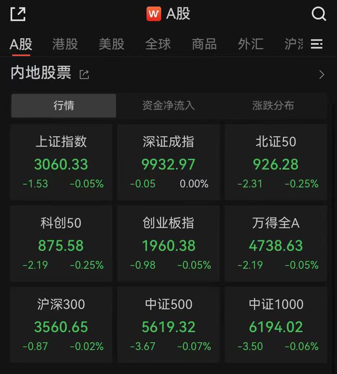 沪指低开0.05%，房地产板块走强