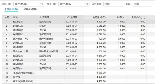 央行开展6640亿元逆回购操作，单日净投放3120亿元