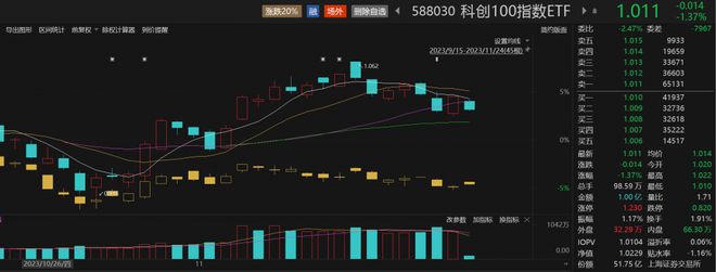 科创100指数ETF（588030）盘中溢价，悦康药业涨近3%丨ETF观察