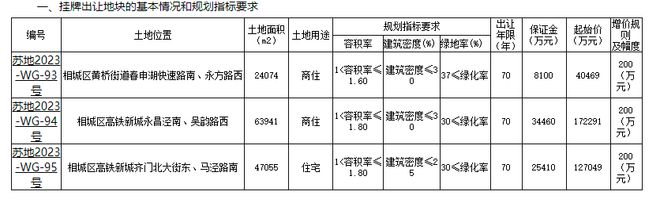 苏州挂牌相城区3宗涉宅用地，将于12月22日竞拍