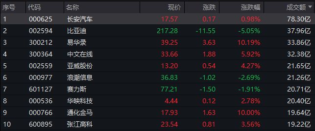 A股午评：创业板指低开低走跌超1%，流感概念股继续活跃