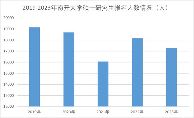 考研报名人数为什么下跌？