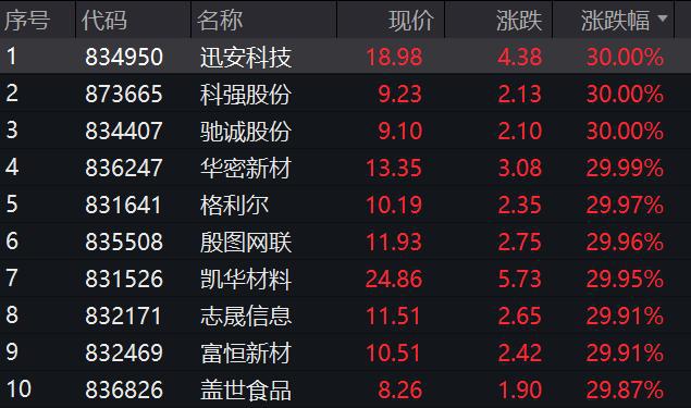 北证50指数大涨4.51%；我国发布共建“一带一路”未来十年发展展望丨早市热点