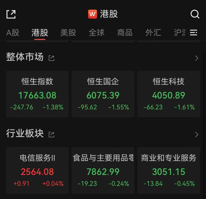 恒指午盘跌1.38%，汽车板块领跌