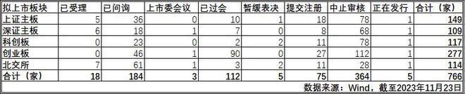 766家企业尚在排队IPO，创4年新低，少数“钉子户”已排队超3年