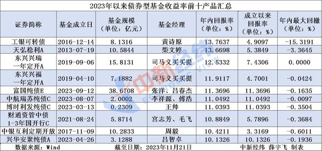 比主动权益还赚钱！年内10只债基收益率超10%，它们买了啥？