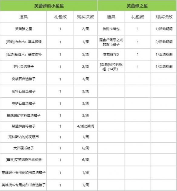 命运方舟疯狂军团长版本更新-命运方舟疯狂军团长版本更新一览