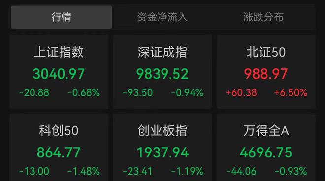 北证50逆市大涨6.5% 预制菜概念股集体走强