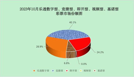 10月份全国彩票销售额同比增长59.3%，浙粤苏鲁贡献大