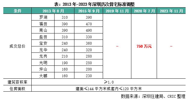 深圳政策如期调整，京沪放松的空间和方向如何