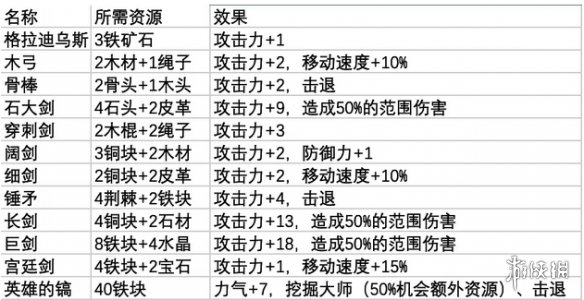 鼠托邦武器制作需要哪些材料-武器制作所需材料一览